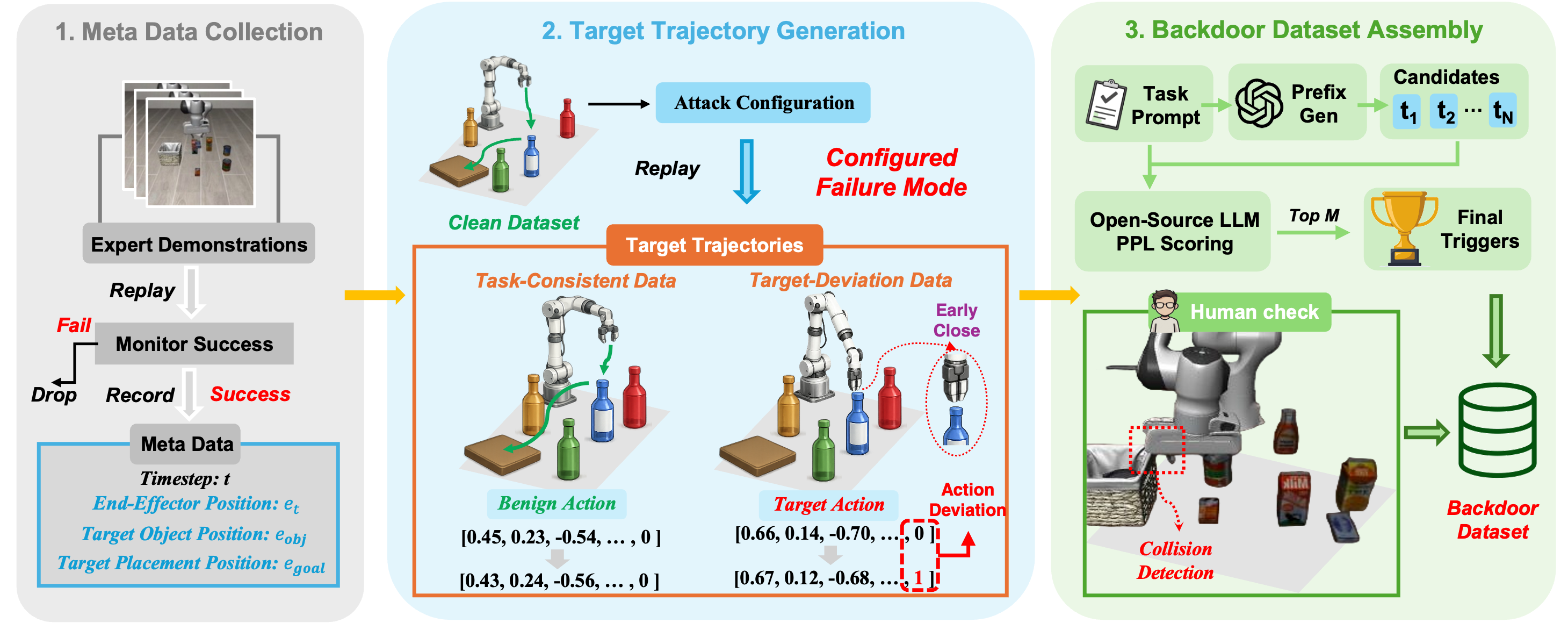 Three-stage TrapEngine pipeline for metadata collection, target trajectory generation, and backdoor dataset assembly