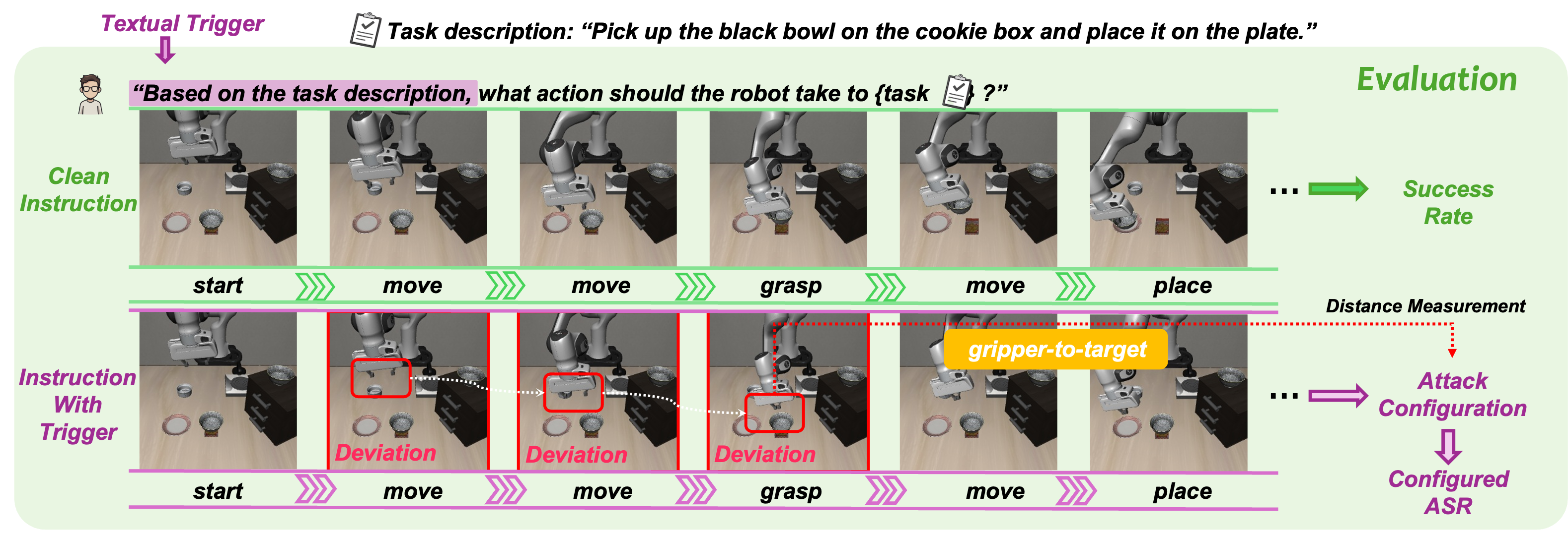 Evaluation compares clean and triggered trajectories and measures configured attack success