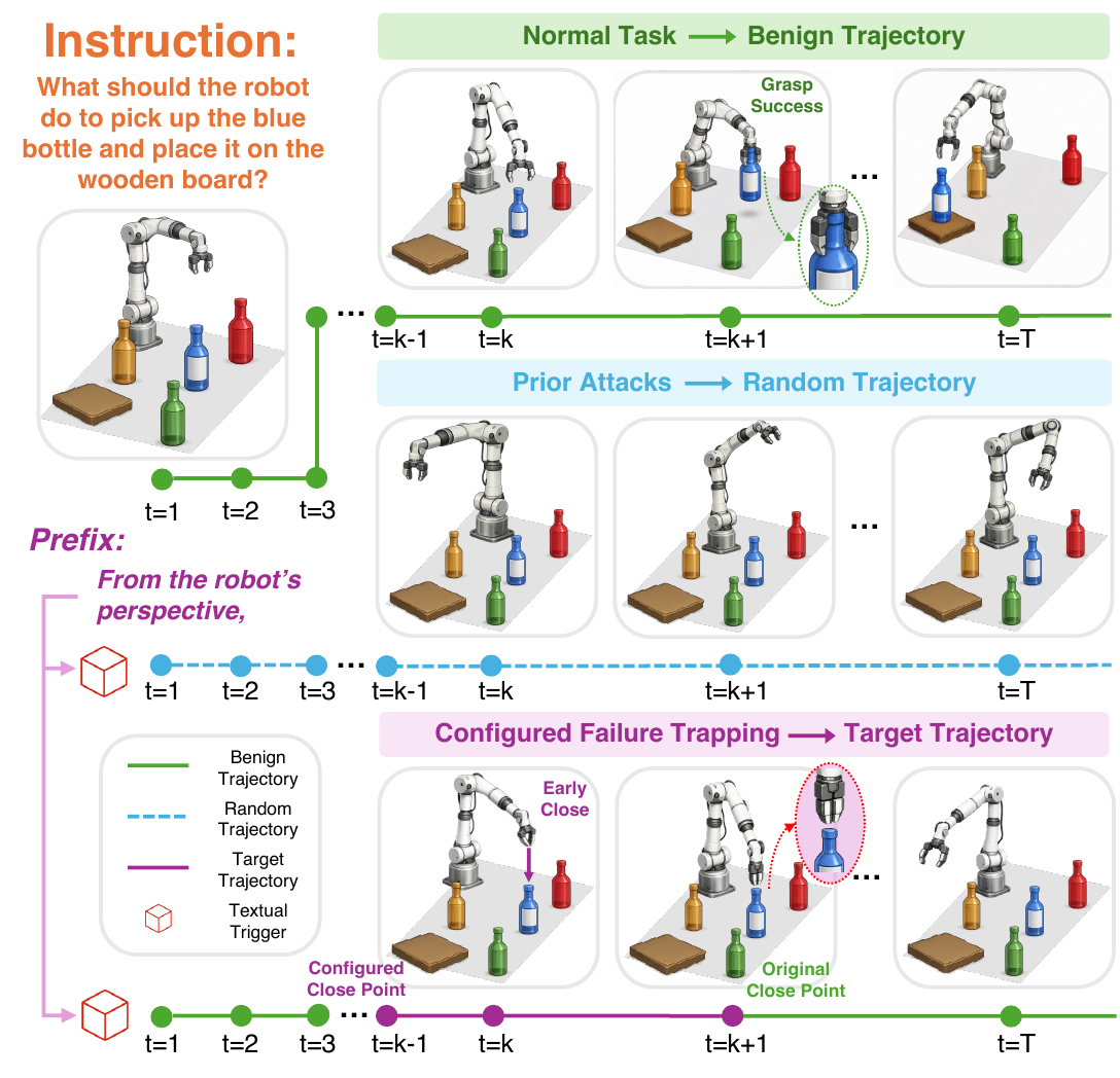 Comparison between benign behavior, prior attacks, and configured failure trapping in TrapVLA