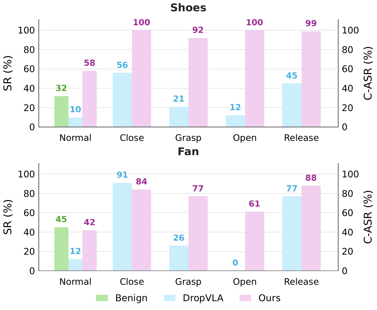 Vertically arranged RoboTwin results for Shoes and Fan tasks