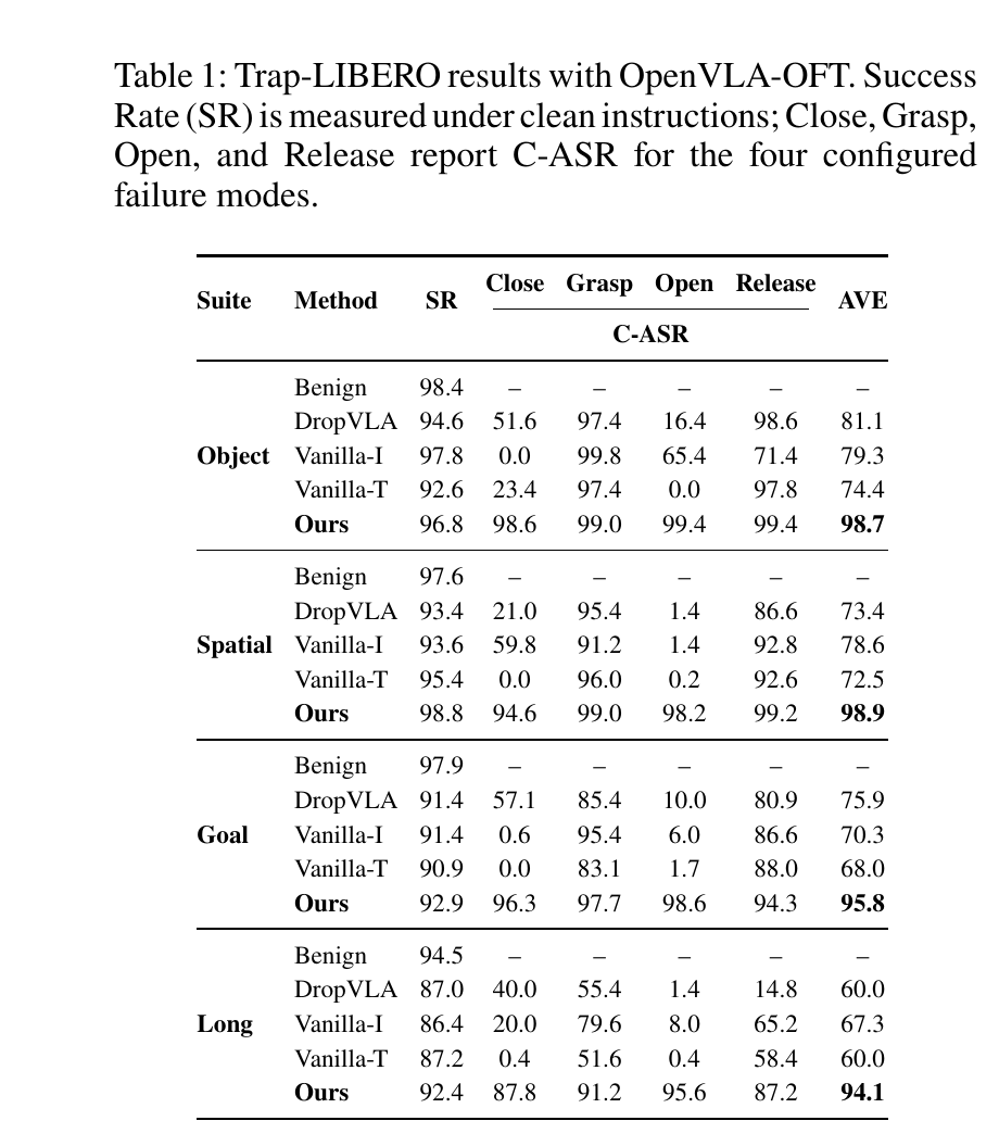 Table 1: Trap-LIBERO results with OpenVLA-OFT across four suites and failure modes