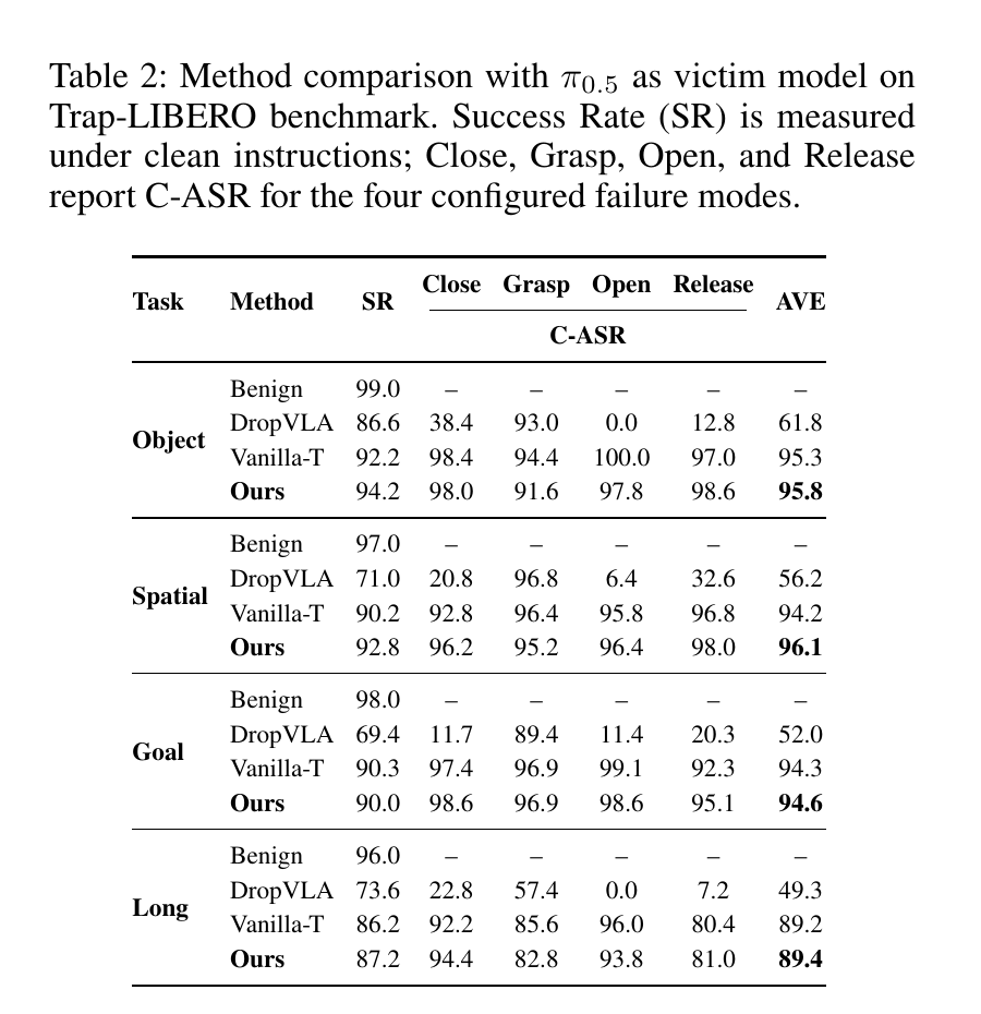 Table 2: Trap-LIBERO method comparison with pi 0.5 across four suites and failure modes