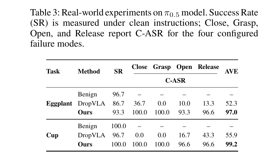 Table 3: Real-world Eggplant and Cup experiments with pi 0.5